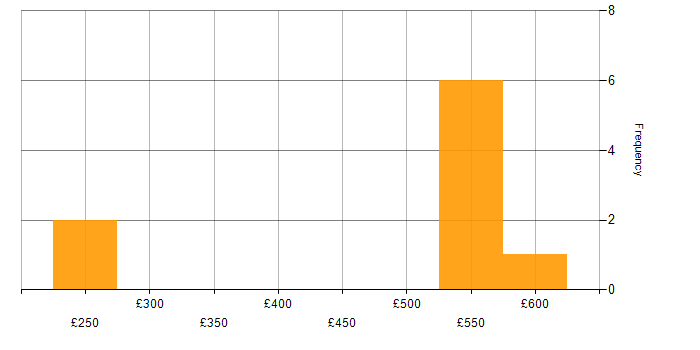 Daily rate histogram for Defect Manager in the UK