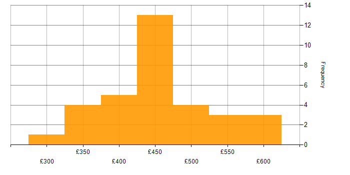 Daily rate histogram for Defect Tracking in England