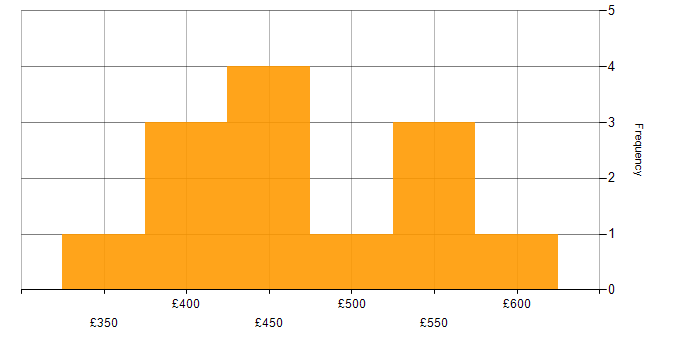 Daily rate histogram for Defect Tracking in London
