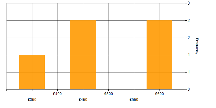 Daily rate histogram for Defect Tracking in the West Midlands