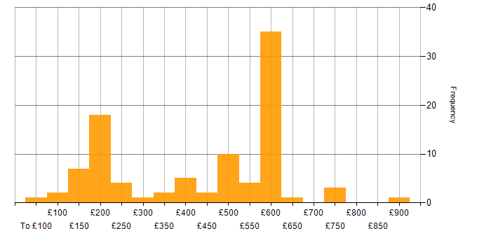 Daily rate histogram for Degree in Berkshire