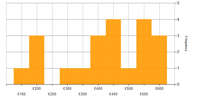 Daily rate histogram for Degree in Birmingham