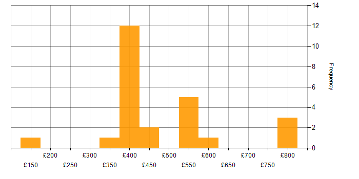 Daily rate histogram for Degree in Cambridge