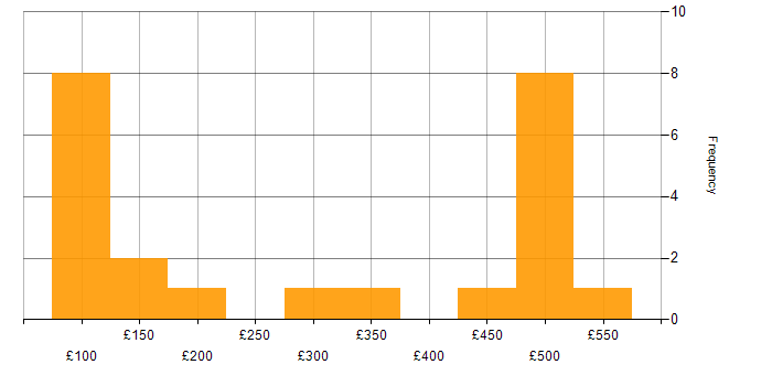 Daily rate histogram for Degree in Cardiff
