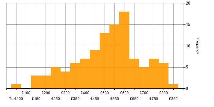 Daily rate histogram for Degree in Central London