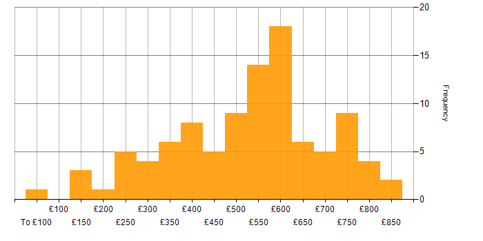 Daily rate histogram for Degree in the City of London