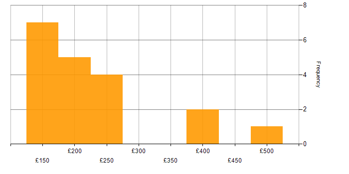 Daily rate histogram for Degree in Derby