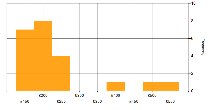 Daily rate histogram for Degree in Derbyshire