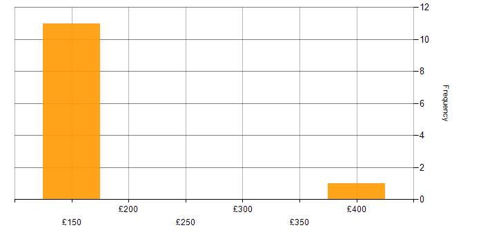 Daily rate histogram for Degree in Devon