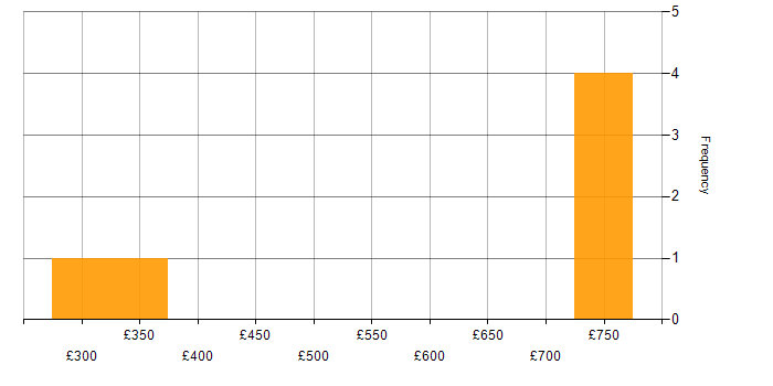 Daily rate histogram for Degree in Dorset