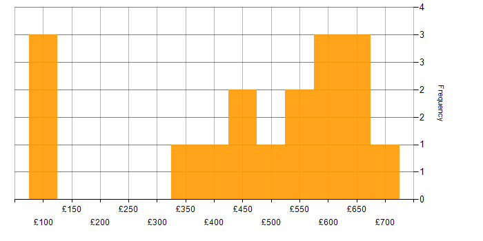 Daily rate histogram for Degree in Essex