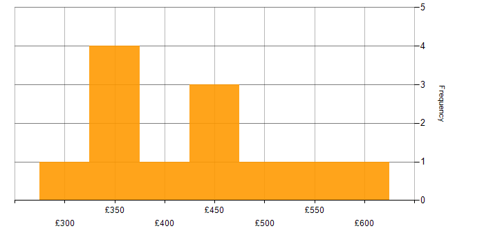 Daily rate histogram for Degree in Hertfordshire