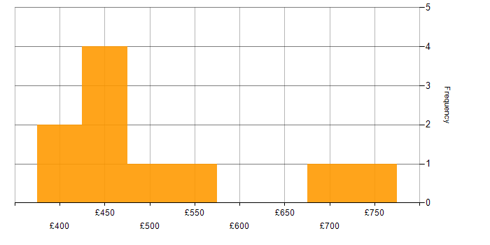 Daily rate histogram for Degree in Hounslow