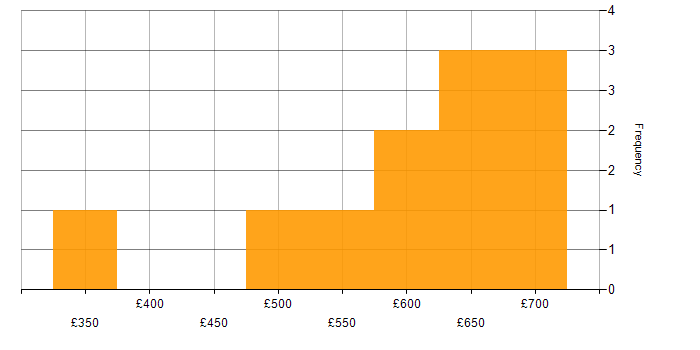 Daily rate histogram for Degree in Knutsford