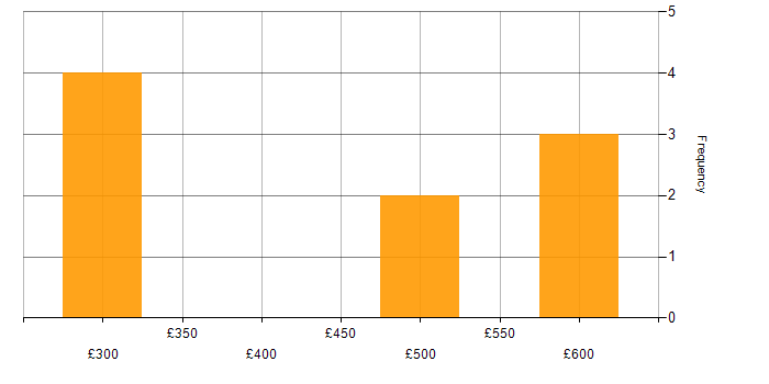 Daily rate histogram for Degree in Lancashire