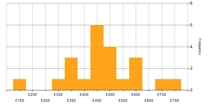 Daily rate histogram for Degree in Leeds