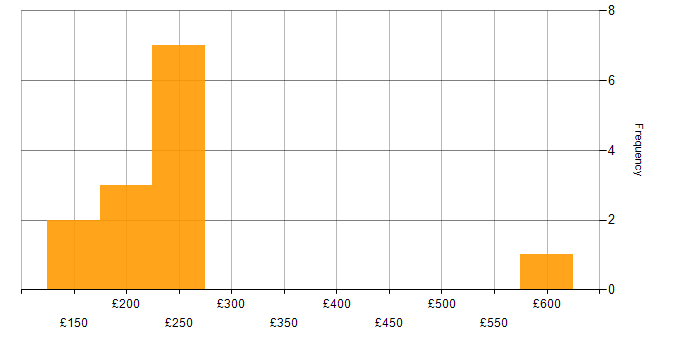 Daily rate histogram for Degree in Leicestershire