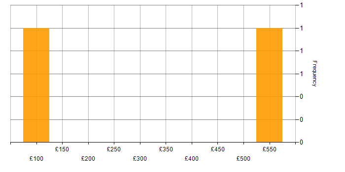 Daily rate histogram for Degree in Lincoln