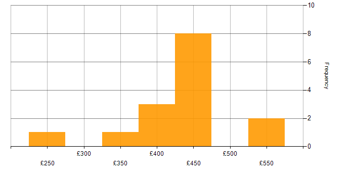 Daily rate histogram for Degree in Milton Keynes