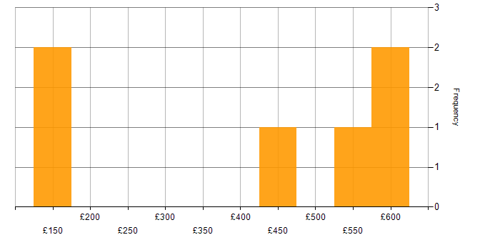 Daily rate histogram for Degree in the North East