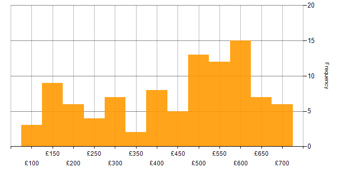 Daily rate histogram for Degree in the North West