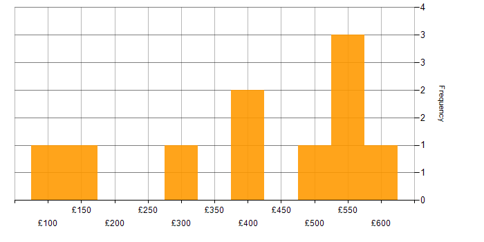Daily rate histogram for Degree in Northern Ireland