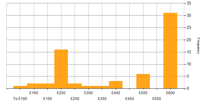 Daily rate histogram for Degree in Reading
