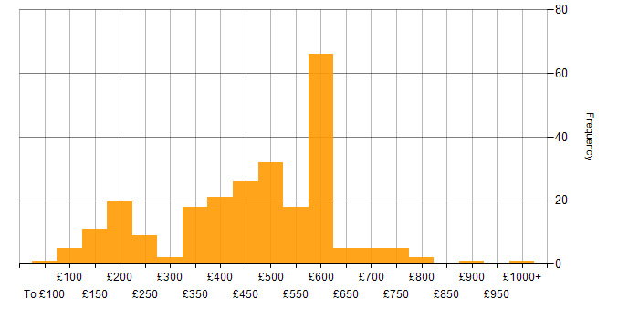 Daily rate histogram for Degree in the South East