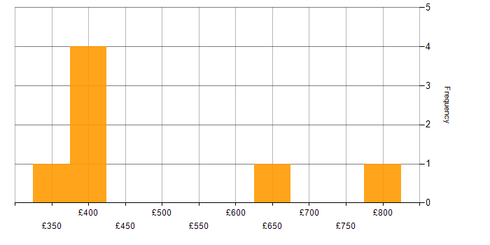 Daily rate histogram for Degree in South London