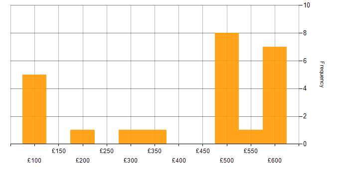 Daily rate histogram for Degree in South Wales