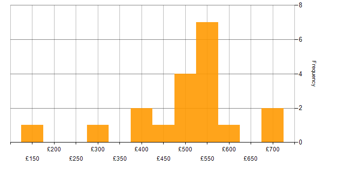 Daily rate histogram for Degree in South Yorkshire