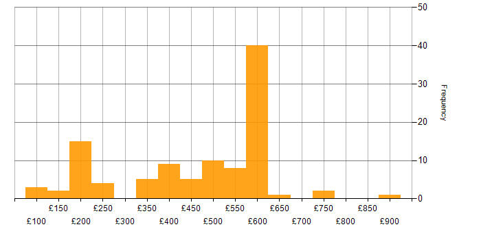 Daily rate histogram for Degree in the Thames Valley