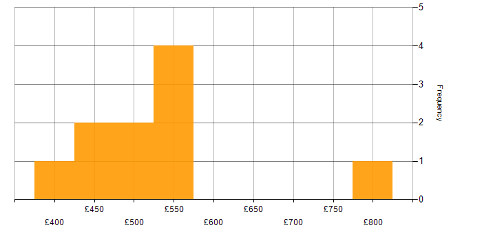 Daily rate histogram for Degree in Tower Hamlets