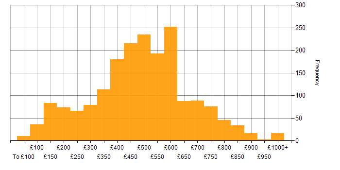 Daily rate histogram for Degree in the UK