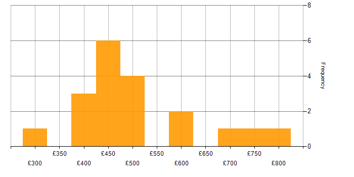 Daily rate histogram for Degree in Warwick
