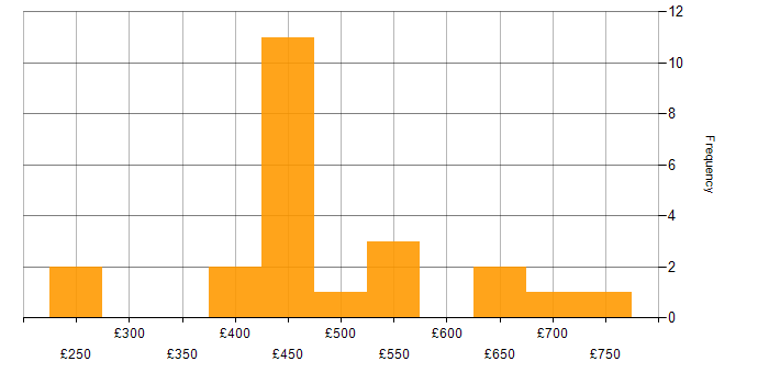 Daily rate histogram for Degree in West London