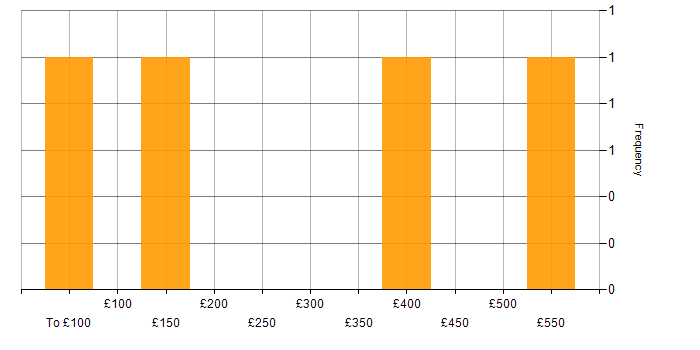 Daily rate histogram for Degree in West Lothian