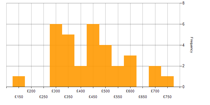 Daily rate histogram for Degree in West Yorkshire
