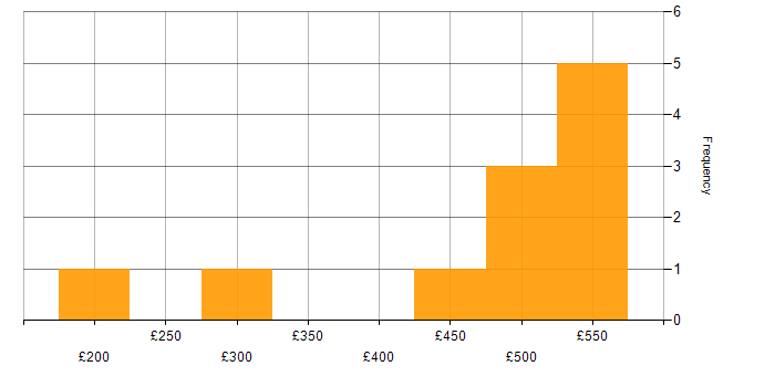 Daily rate histogram for Degree in Worcestershire