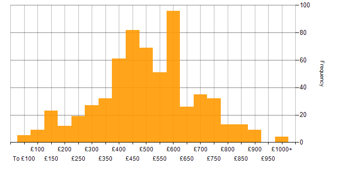 Degree daily rate histogram for jobs with a WFH option