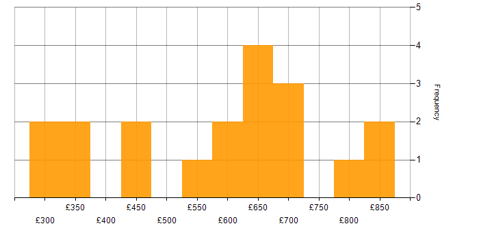 Daily rate histogram for Delivery Manager in the City of London
