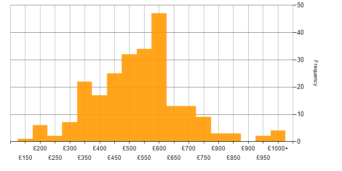 Daily rate histogram for Delivery Manager in England