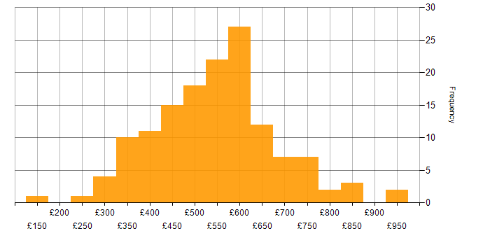 Daily rate histogram for Delivery Manager in London