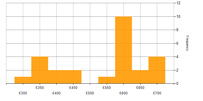 Daily rate histogram for Delivery Manager in the South West