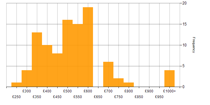 Daily rate histogram for Delivery Manager in the UK excluding London