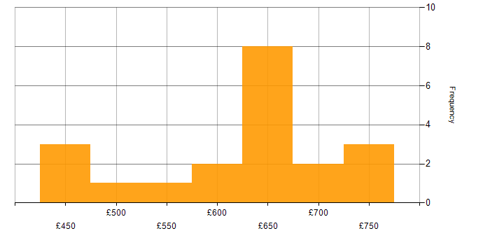 Daily rate histogram for Delivery Project Manager in England
