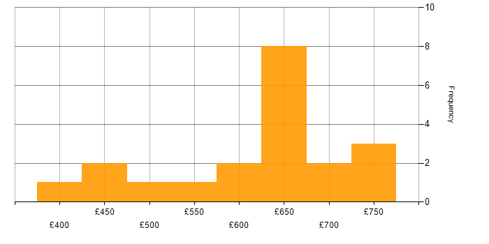 Daily rate histogram for Delivery Project Manager in the UK