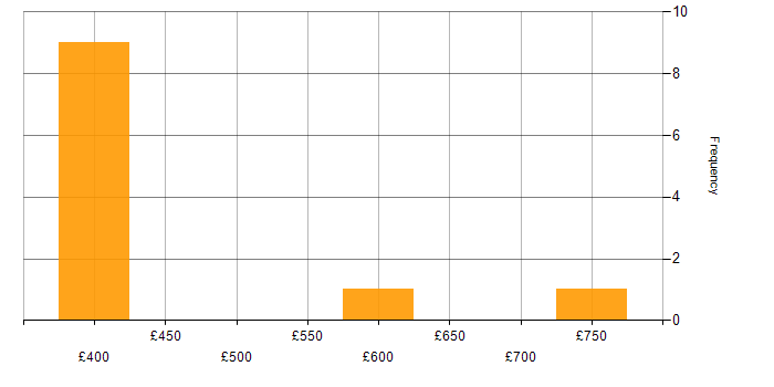 Daily rate histogram for Dell in Birmingham