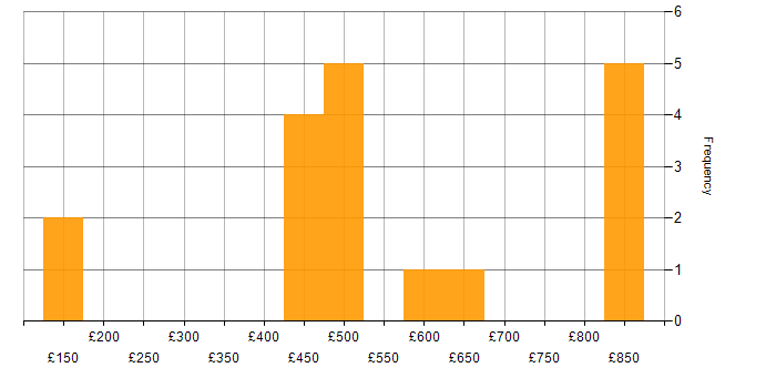 Daily rate histogram for Dell in Bristol