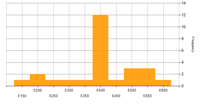 Daily rate histogram for Dell in the North of England